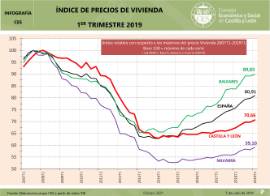 Infografía- Indice de Precios de Vivienda [1T 2019]