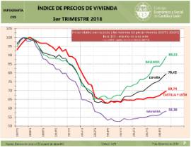 Infografía. Indice de precios de Vivienda [3º trimestre 2018]