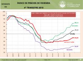 Infografía. Índice de precios de vivienda [4T 2018]