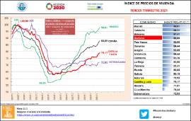 Infografía Índice de precios de vivienda [IIIT 2021]