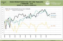 Infografía. Índice de productividad real por hora trabajada [4T 2018