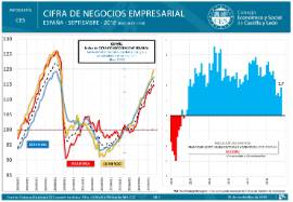 Infografia. Índices de Cifra Negocios Empresarial [Septiembre 2018]