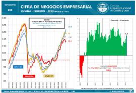 Infografía. Indices de cifras de negocios empresarial [Febrero 2019]