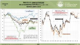 Infografía. Índices de competitividad de la Economía Española (base 100 = 1999) [marzo-abril 2019]