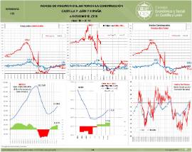 Infografia. Indices de Volumen del Sector de la Construcción CyL y España [Noviembre 2018]