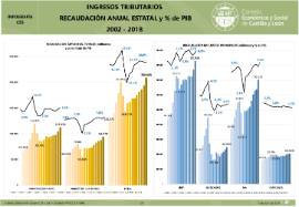 Infografía. Ingreso estatal y % del PIB [2002-2018]