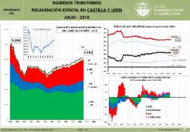 Infografía- Ingresos tributarios del Estado en Castilla y Leon [Julio 2018]