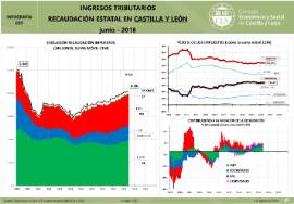 infografía ingresos tributarios del estado en cyl a junio 2018