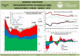 Infografía. Ingresos Tributarios Estado en CyL [Marzo 2019]