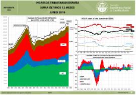 Infografía. Ingresos tributarios España [Junio 2019]