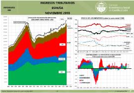 Infografía- Ingresos tributarios España [noviembre 2018]