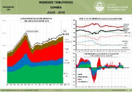 Infografía- Ingresos tributarios del estado [Julio 2018]