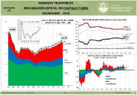 Infografía- Ingresos tributarios recaudación estatal en C y L [noviembre – 2018]
