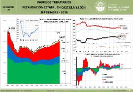 Infografía- Ingresos tributarios recaudación estatal en Castilla y Léon [septiembre 2018]
