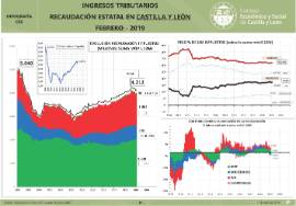Infografía. Ingresos tributarios. Recaudación estatal en CyL [Febrero 2019]