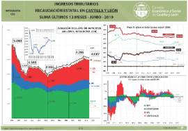 Infografía. Ingresos tributarios recaudación estatal en CyL [Junio 2019]