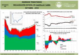 Infografía. Ingresos tributarios recaudación estatal en cyl [Octubre 2018]