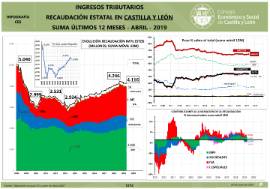 Infografía. Ingresos Tributarios Recaudación estatal en CyL (suma últimos 12 meses) [Abril 2019]
