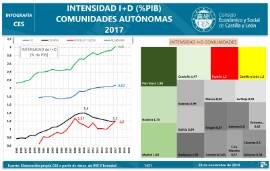 Infografía. Intensidad gasto Investigación y Desarrollo [2017]