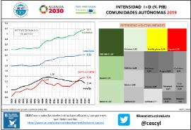 Infografía intensidad I+D (% PIB) Comunidades Autónomas 2019