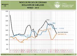 Infografía. IPC [Marzo 2019]
