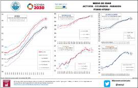 Infografía Media de edad ACTIVOS - OCUPADOS - PARADOS [IT2003-IIT2021]