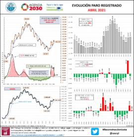 Infografía Paro registrado [abril 2021]