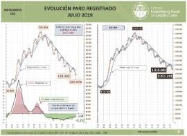 Infografía. Paro registrado [Julio 2019]