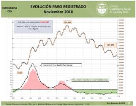 Infografía. Paro registrado [Noviembre 2018]
