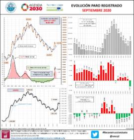 Infografía Paro registrado [septiembre 2020]