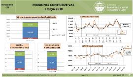 Infografía. Pensiones Contributivas [Mayo 2019]