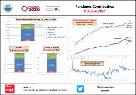 Infografía Pensiones Contributivas [Octubre 2021]