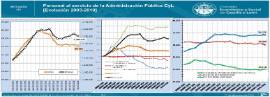 Infografía. Personal al servicio de la admon pública [2003-2018]