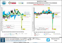 PIB Castilla y León Contribuciones al crecimiento de la oferta y de la demanda [IT2021] (precios corrientes)