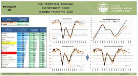 infografía estimación pib regional 2 trimestre airef