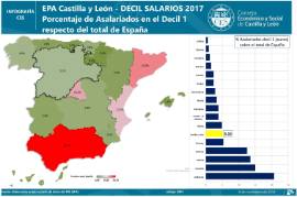 Infografía. Porcentaje de Asalariados en el Decil 1 [2017]