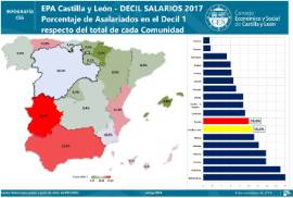 Infografía. Porcentaje asalariados decil 1 sobre total cada Comunidad [2017]