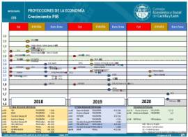Proyecciones de la Economía. Crecimiento PIB [Agosto 2018]