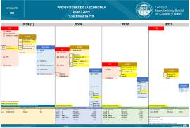 Infografía. Proyecciones de la Economía. Crecimiento del PIB [Mayo 2019]