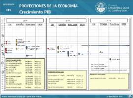 Proyecciones de la Economía. Crecimiento PIB