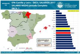 Infografía. Salario jornada completa decil 1 [2017]