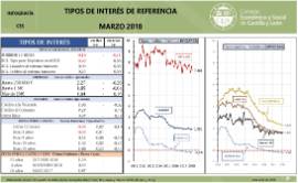 nfografía. Tipos de Interés de referencia [Marzo 2018]