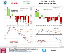 Infografía Variación ACTIVOS - EPA medias anuales [ 2007-2020]