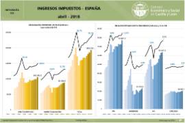 Infografía. Variación anual por tipo de Impuesto España [Abril 2018]