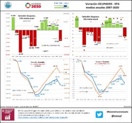Infografía Variación OCUPADOS - EPA medias anuales [2007-2020]