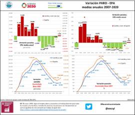 Infografía Variación PARO - EPA medias anuales [2007-2020]