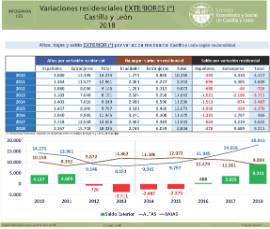 Infografía. Variaciones residenciales Exteriores (*) Castilla y León [2018]