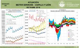 Infografía. Afiliación sector servicios [Octubre 2018]