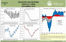 Infografía. Afiliación sectores [Noviembre 2018]