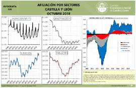 Infografía. Afiliación por sectores [Octubre 2018]